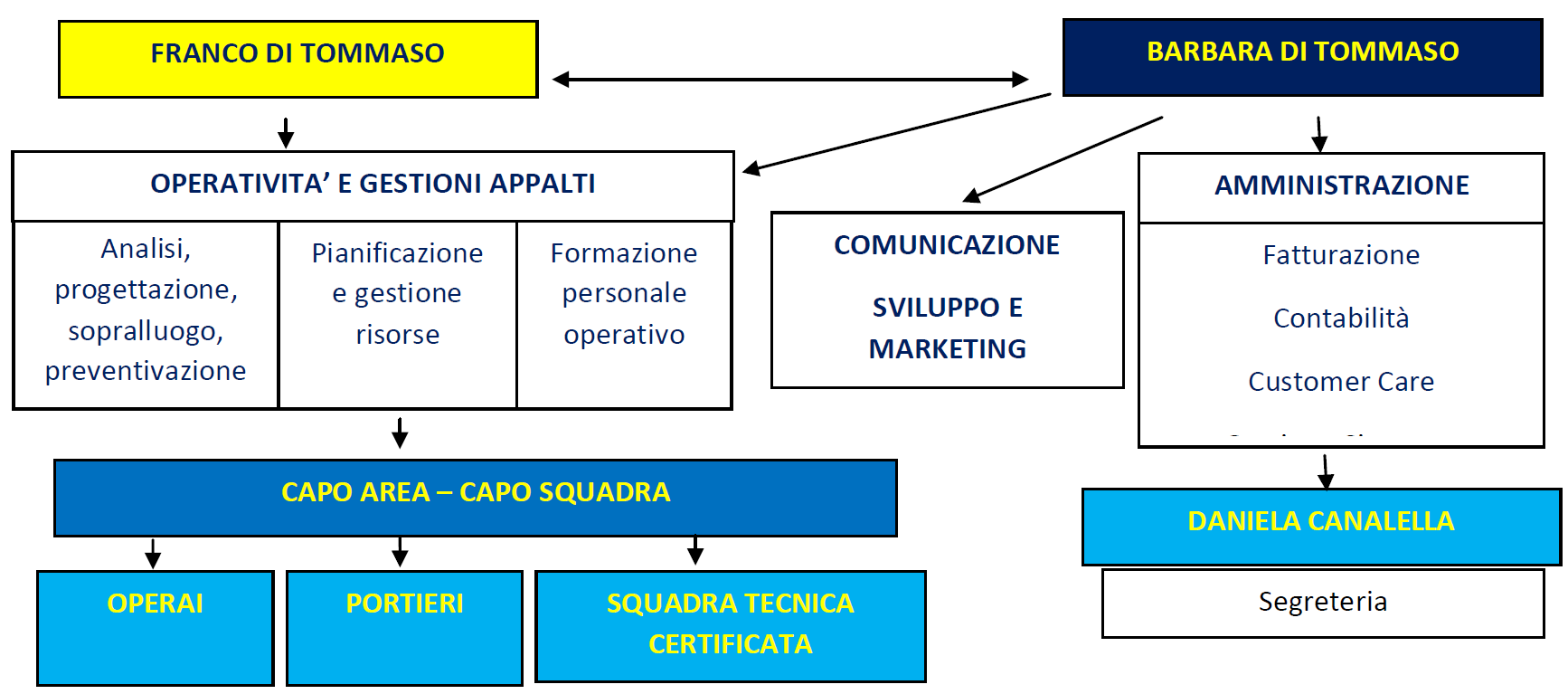 La Margherita Srl La Margherita Srl